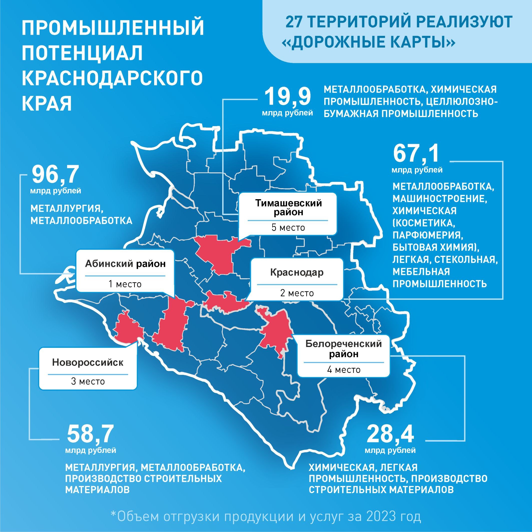 Вениамин Кондратьев: В Краснодарском крае 27 территорий наращивают промышленный потенциал