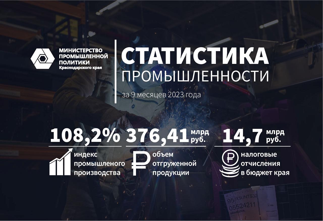 Объем отгрузки промышленной продукции кубанского производства вырос на 8,8%
