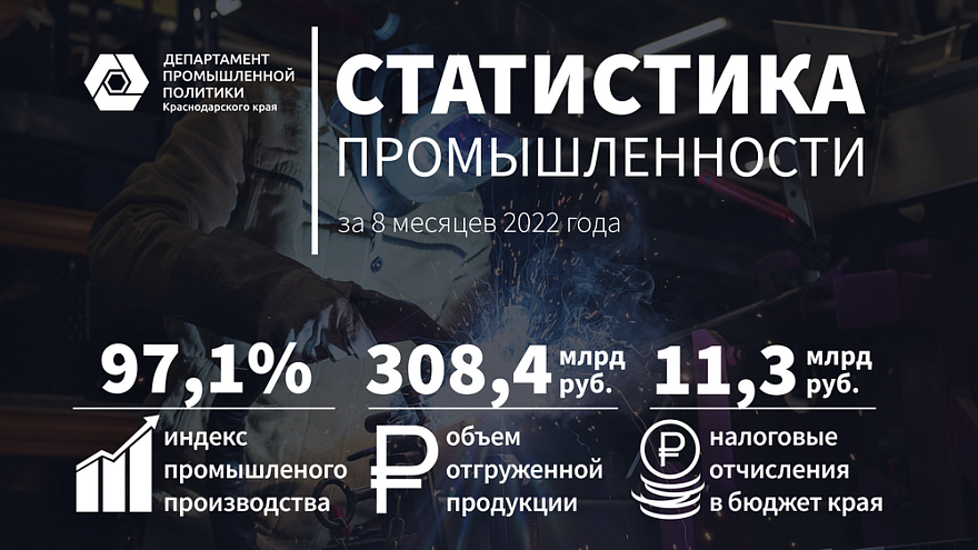 На 17,4% вырос объем отгрузки промышленной продукции кубанских производителей