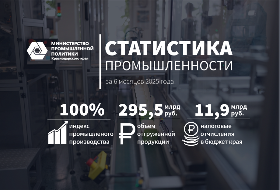 За первые полгода объем отгрузки промышленной продукции на Кубани превысил 295,5 миллиарда рублей