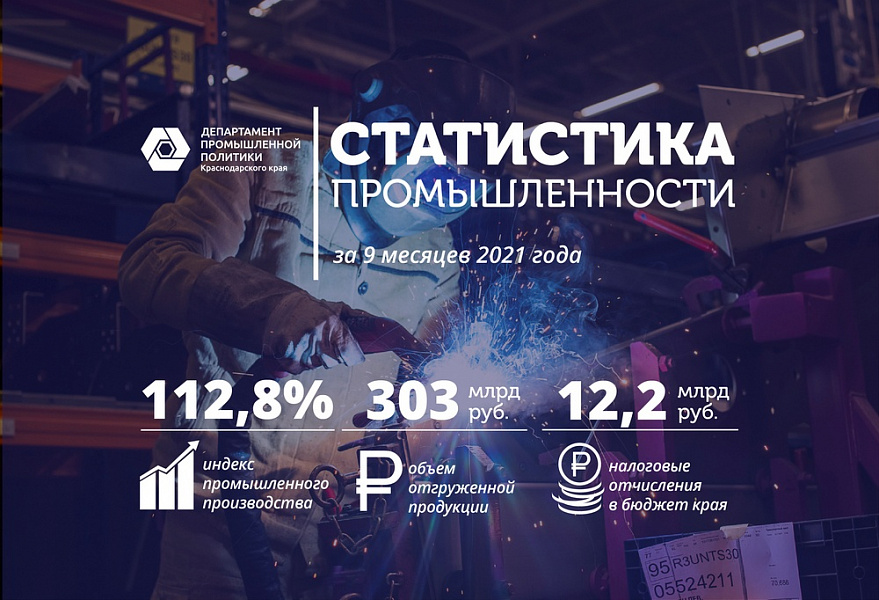 Выпуск промышленной продукции на Кубани увеличился на 12,8%