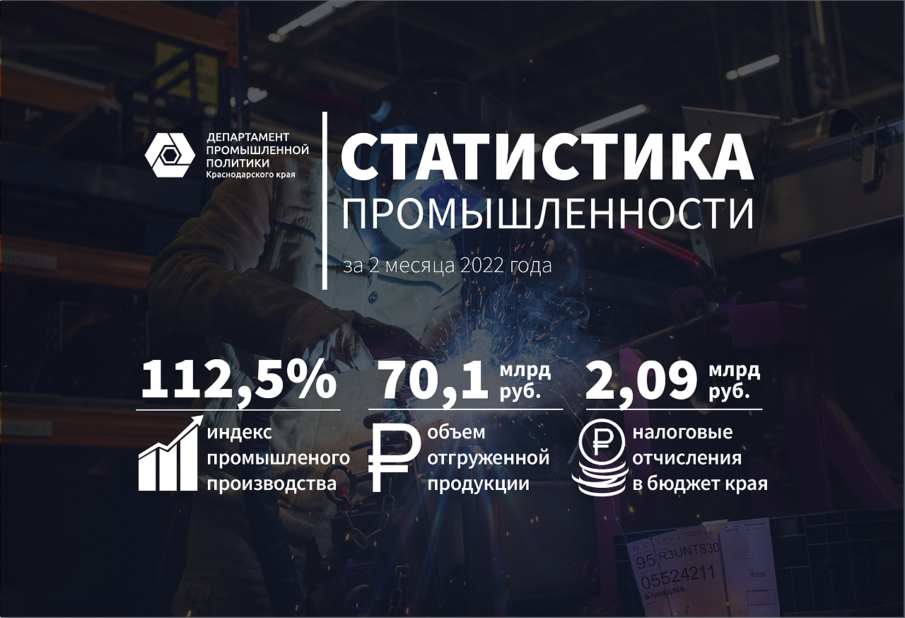 В феврале 2022 года индекс промышленного производства на Кубани составил 112,5%
