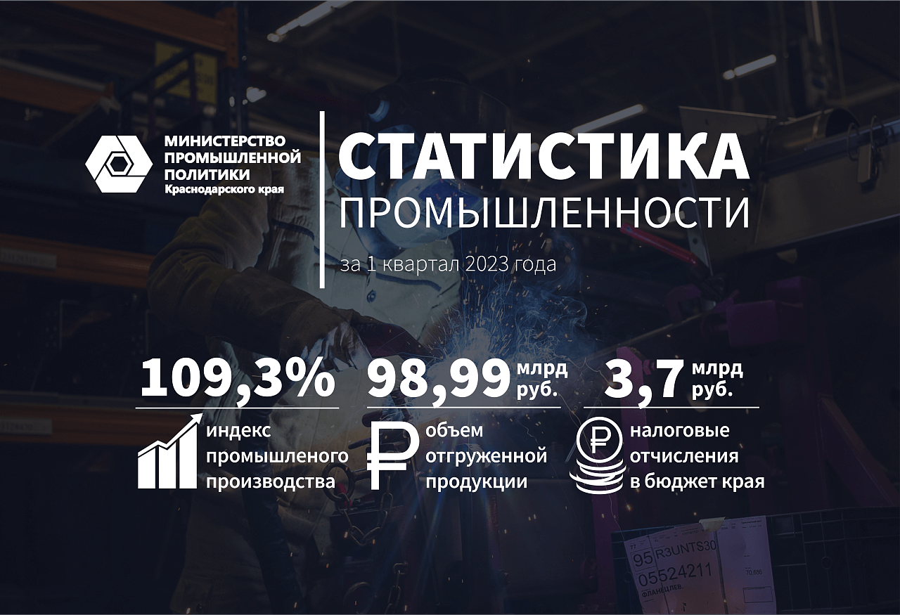 На Кубани почти в два раза вырос объем производства текстиля и в полтора – мебели, лекарств и медматериалов