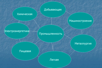 Какие отрасли относятся к промышленности