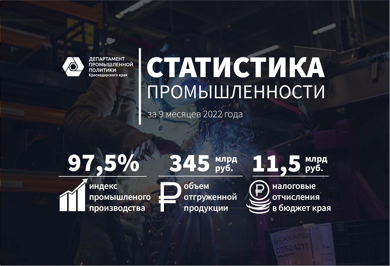 Промпредприятия Кубани реализовали свою продукцию на сумму 345 млрд рублей