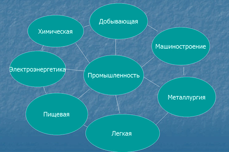Какие отрасли относятся к промышленности