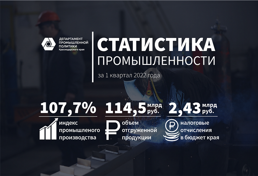 Налоговые поступления в краевой бюджет от промпредприятий увеличились почти на 70 %