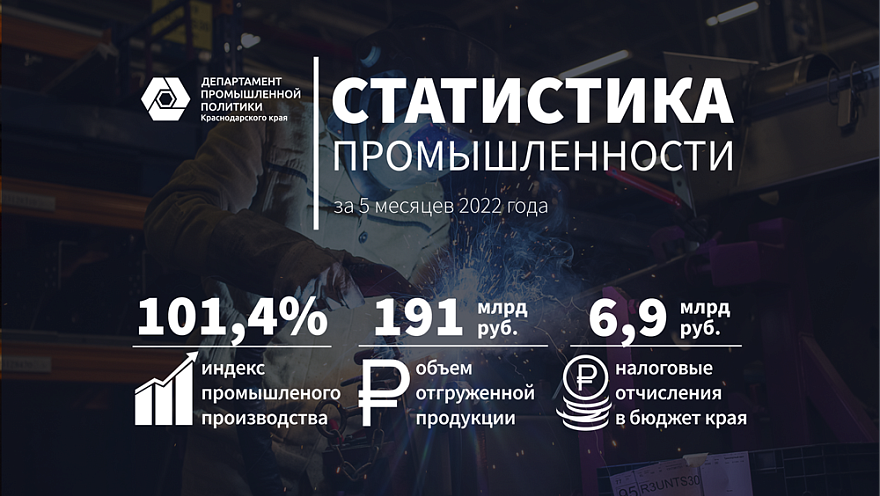 За пять месяцев 2022 года объем отгрузки промышленных предприятий вырос почти на 33%