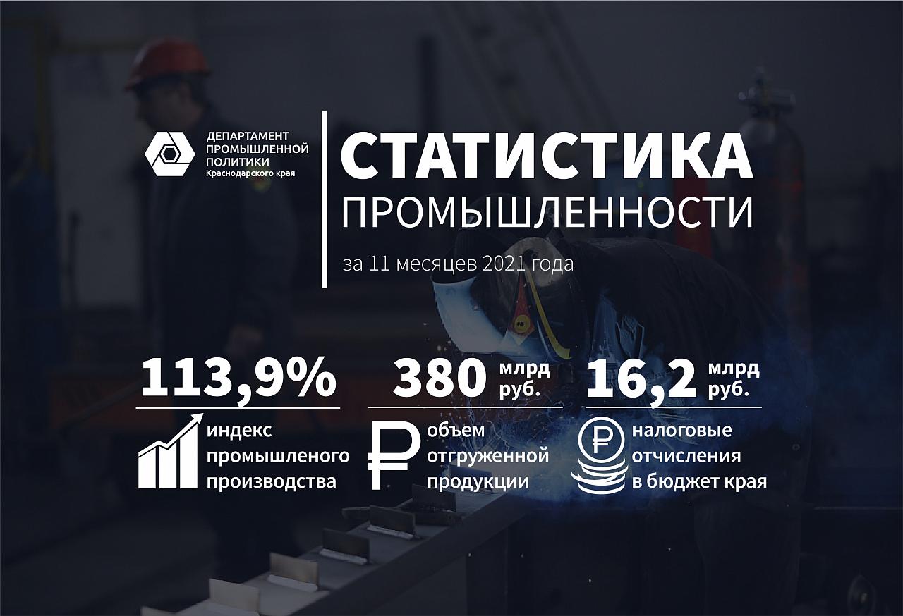 Промышленность Краснодарского края показала рост 13,9% по итогам 11 месяцев 2021 года