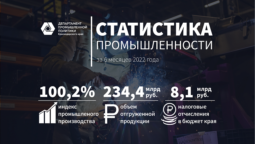 С начала 2022 года объем отгрузки кубанской промышленной продукции вырос на четверть